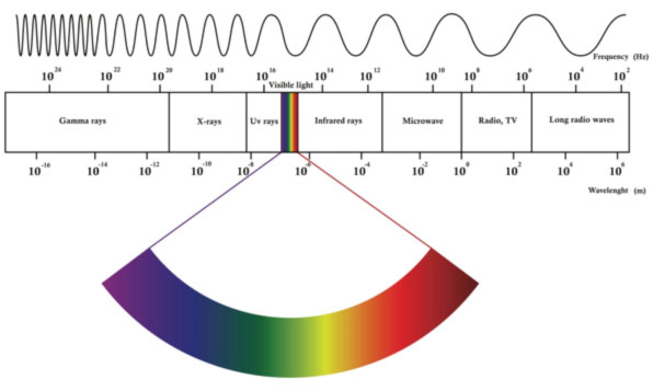 which type of electromagnetic radiation cannot be focused